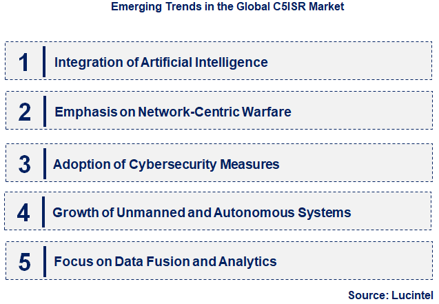 Emerging Trends in the C5ISR Market