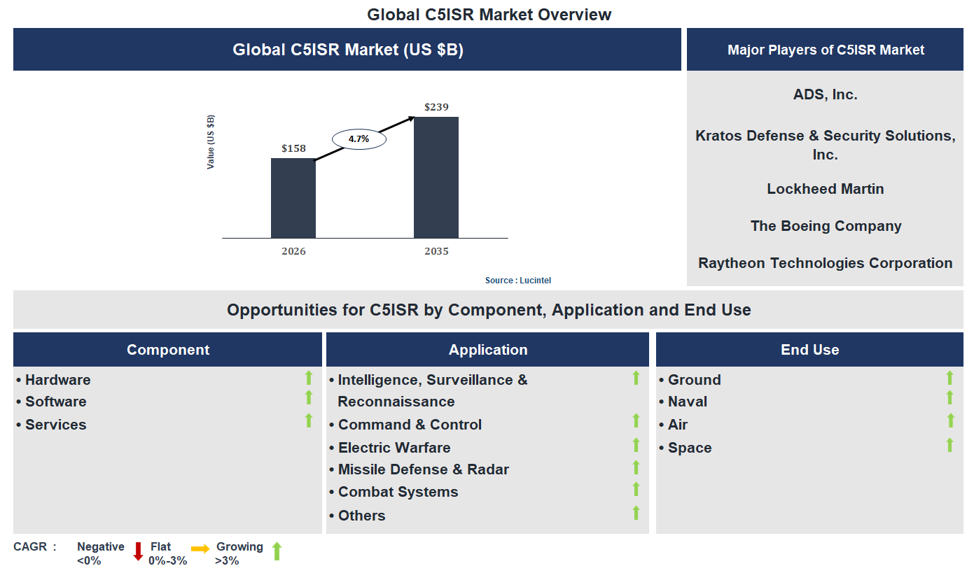 C5ISR Market Trends and Forecast