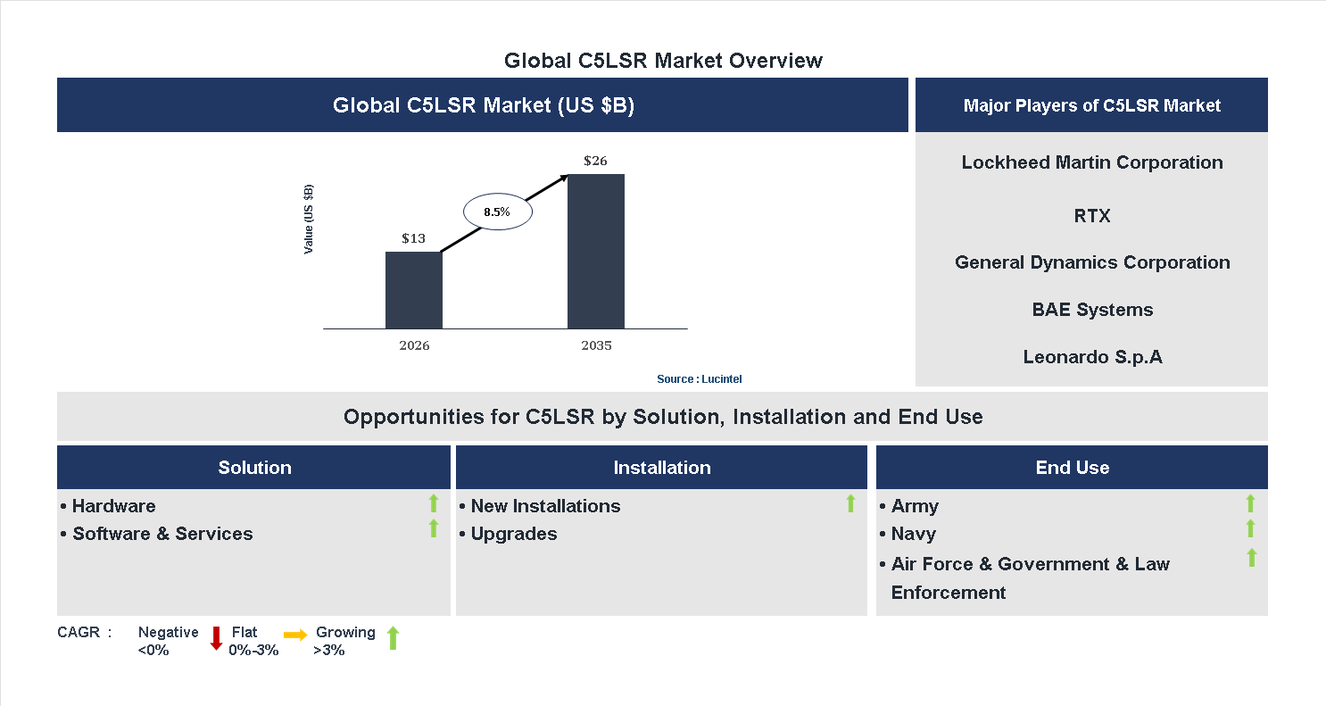 C5LSR Market Trends and Forecast
