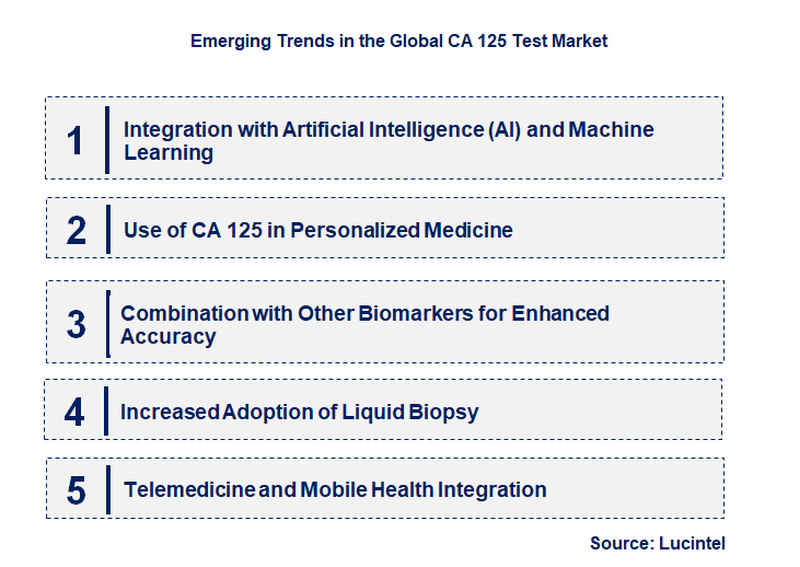 Emerging Trends in the CA 125 Test Market