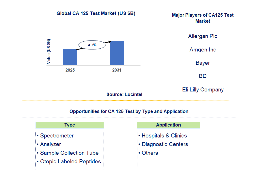 CA 125 Test Market Trends and Forecast