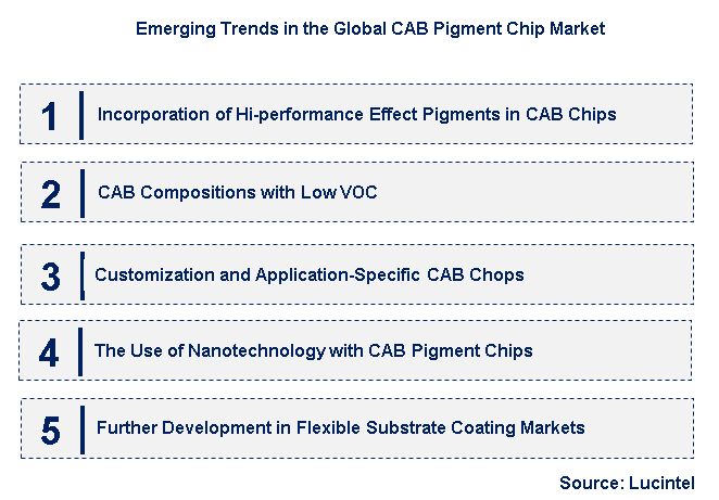 Emerging Trends in the CAB Pigment Chip Market