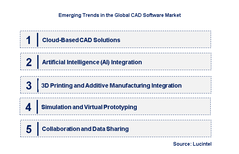 Emerging Trends in the CAD Software Market