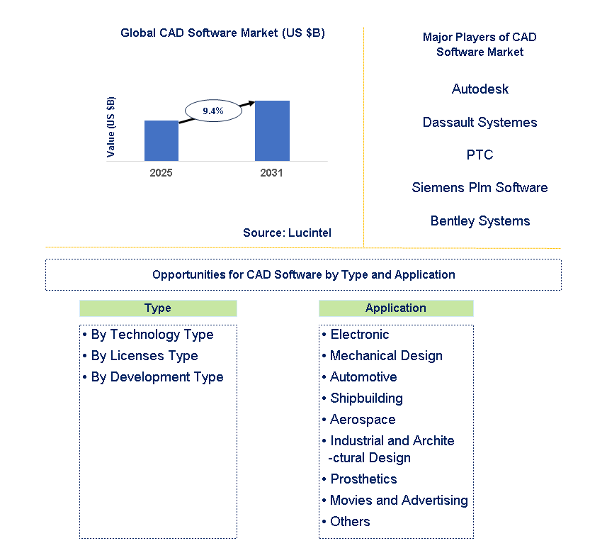 CAD Software Market Trends and Forecast