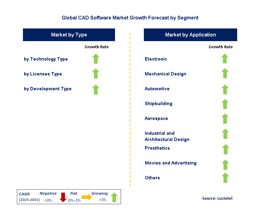 CAD Software Market by Segment