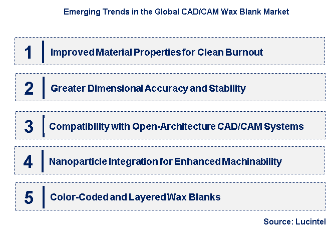 Emerging Trends in the CAD/CAM Wax Blank Market