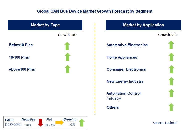 Can Bus Device Market by Segment