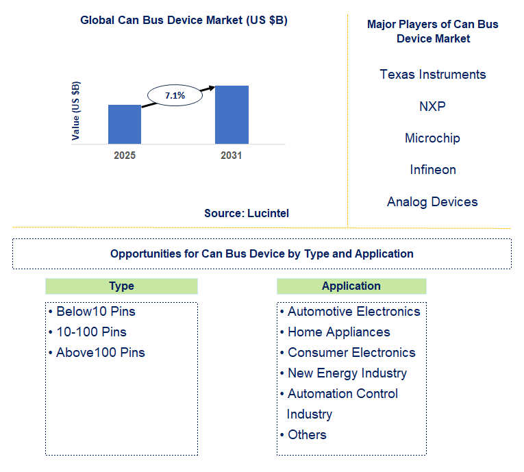 Can Bus Device Market Trends and Forecast