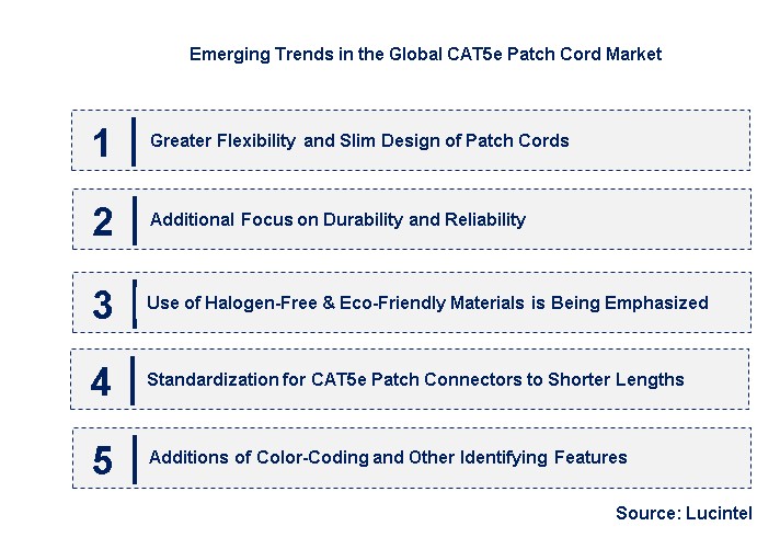 Emerging Trends in the CAT5e Patch Cord Market