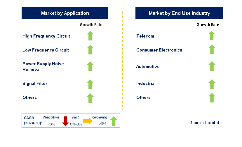 CBB Capacitor by Segment