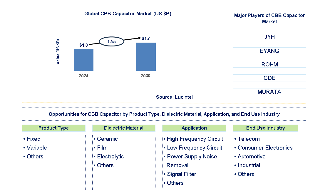 CBB Capacitor Trends and Forecast