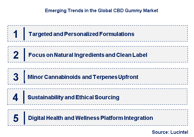 Emerging Trends in the CBD Gummy Market