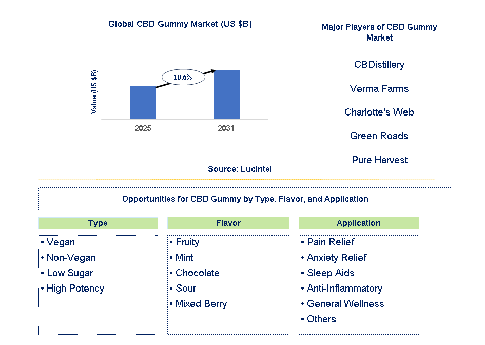 CBD Gummy Market Trends and Forecast