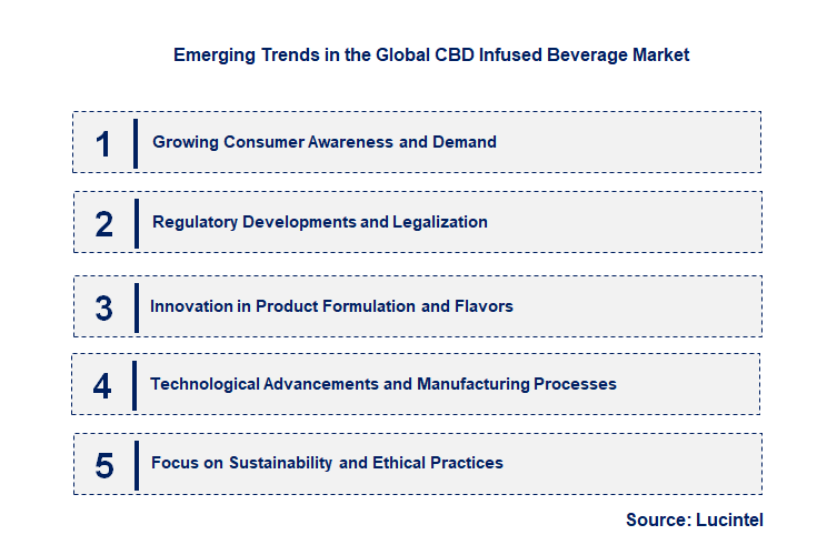 Emerging Trends in the CBD Infused Beverage Market Emerging Trends in the CBD Infused Beverage Market