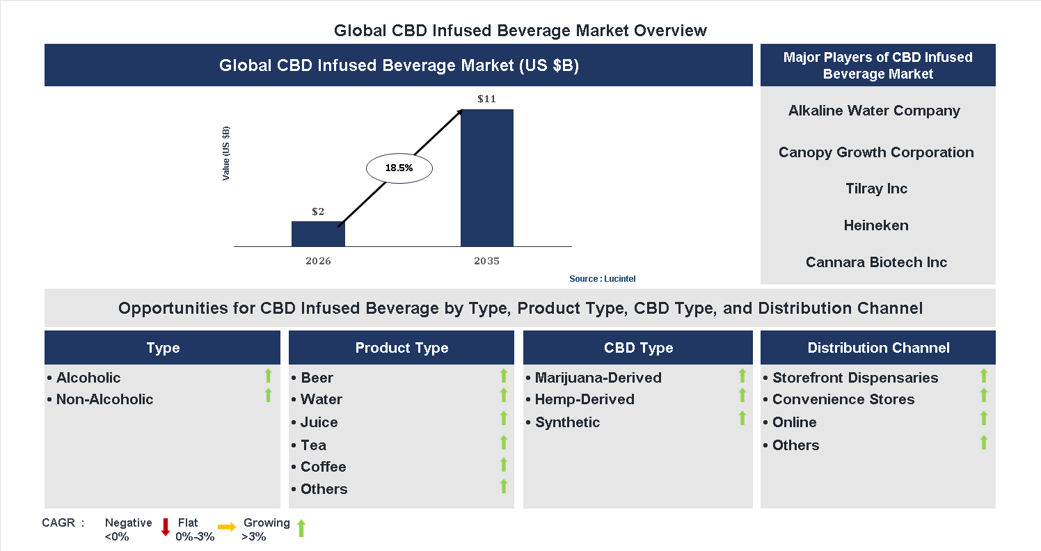 CBD Infused Beverage Market Trends and Forecast CBD Infused Beverage Market Trends and Forecast