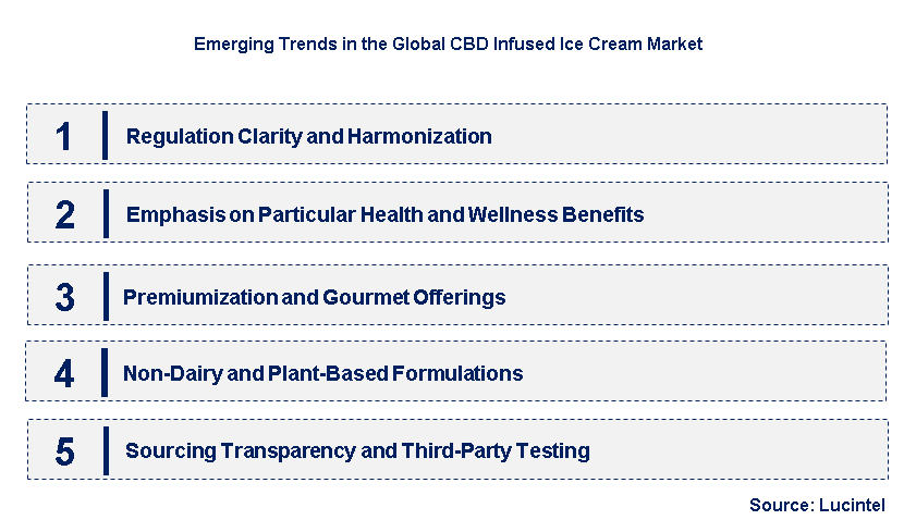 Emerging Trends in the CBD Infused Ice Cream Market