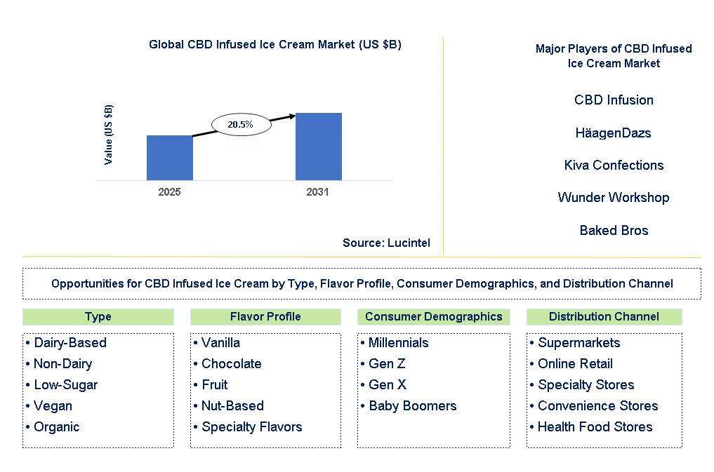 CBD Infused Ice Cream Market Trends and Forecast