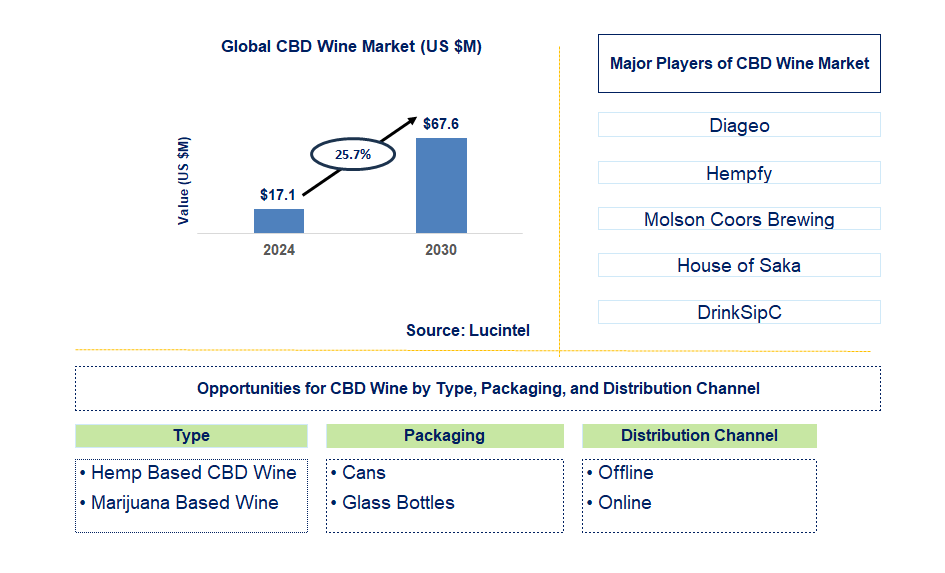 CBD Wine Trends and Forecast