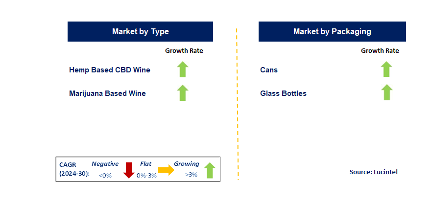 CBD Wine by Segment