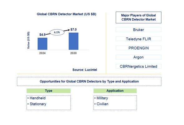CBRN Detector Market by Type and Application