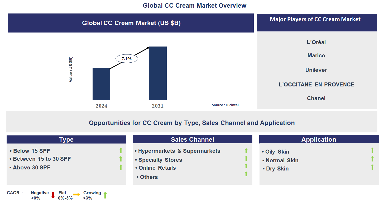 CC Cream Market Trends and Forecast
