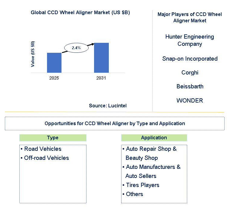 CCD Wheel Aligner Market Trends and Forecast