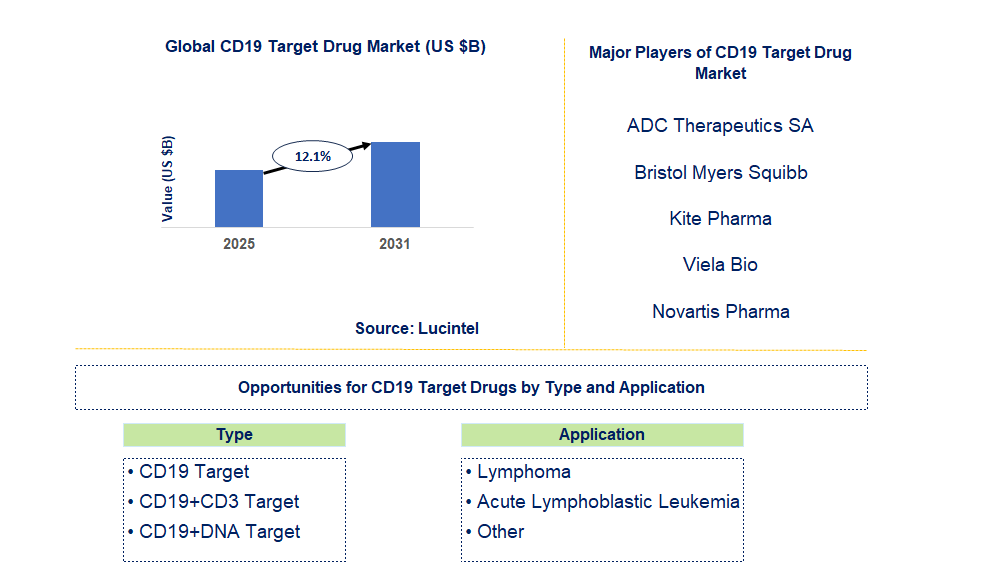 CD19 Target Drug Market Trends and Forecast