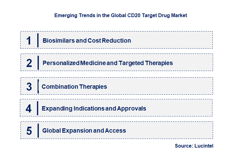 Emerging Trends in the CD20 Target Drug Market