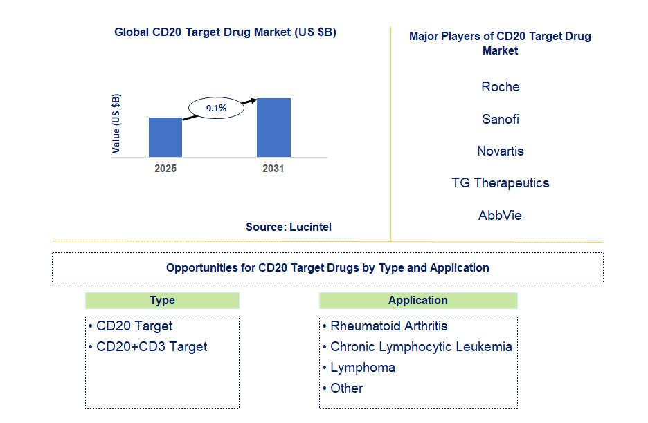 CD20 Target Drug Market Trends and Forecast