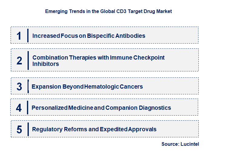 Emerging Trends in the CD3 Target Drug Market