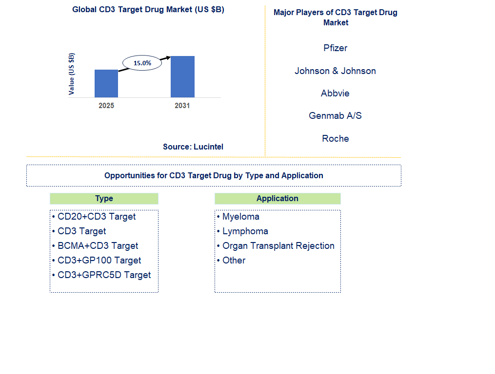 CD3 Target Drug Market Trends and Forecast