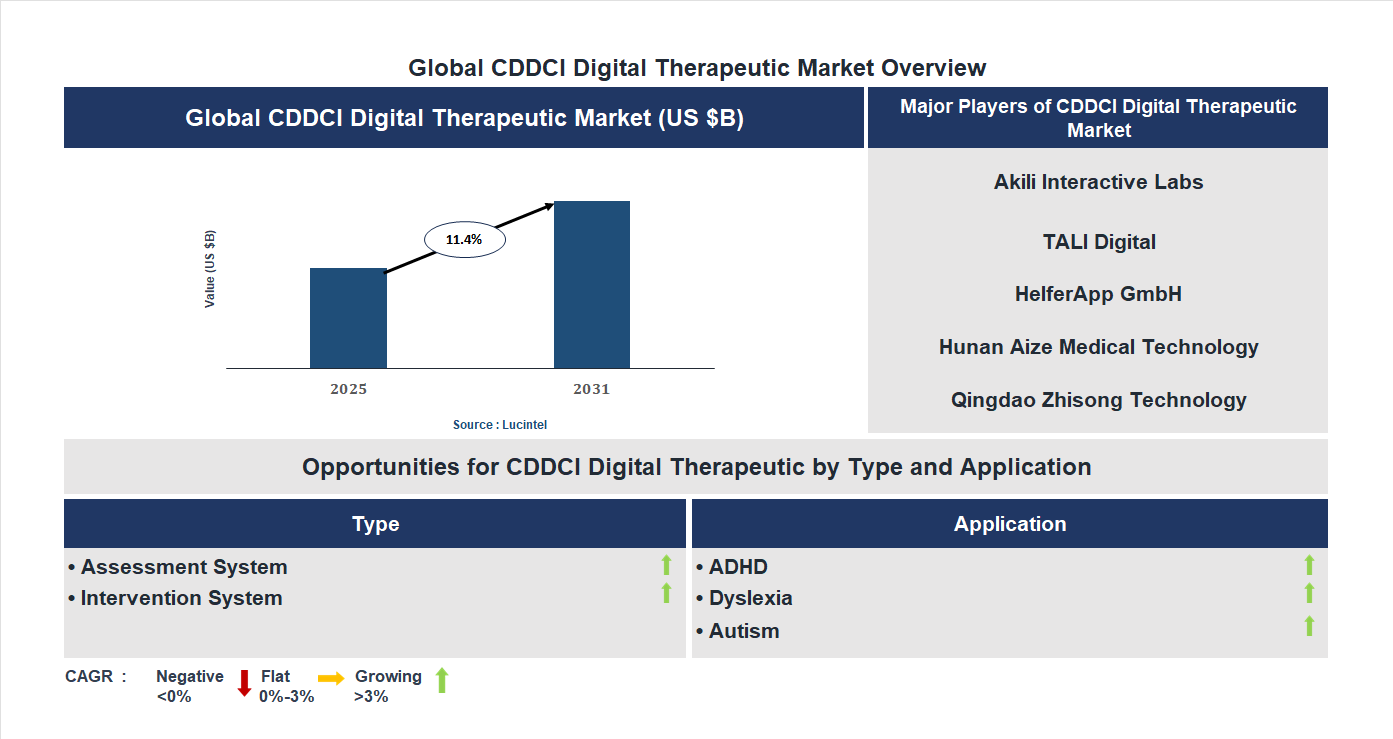 CDDCI Digital Therapeutic Market Trends and Forecast