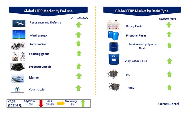 Carbon Fiber Reinforced Plastic Market by Segments