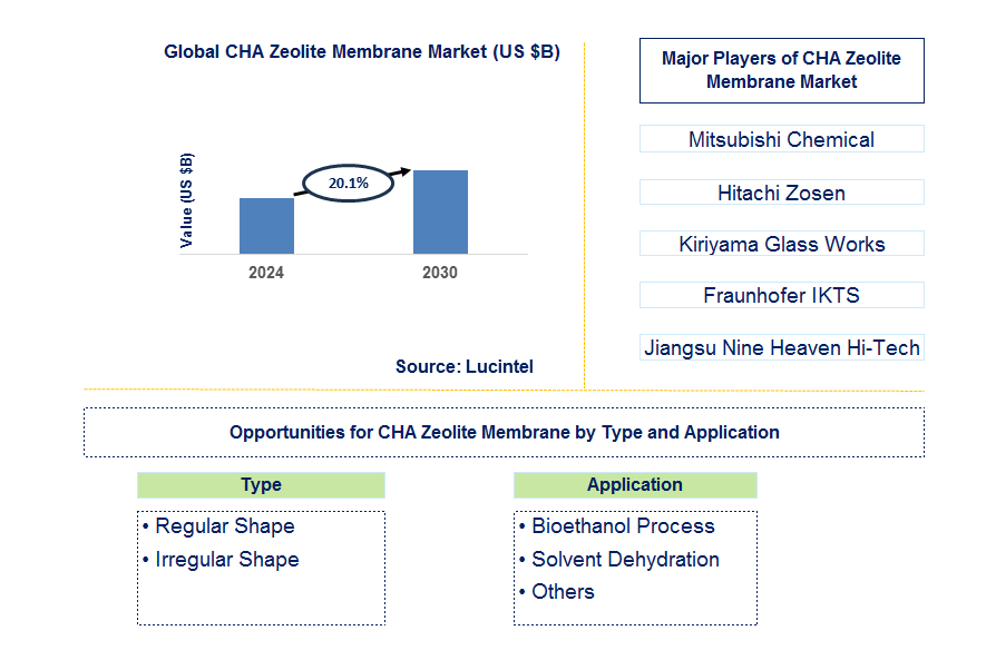 CHA Zeolite Membrane Trends and Forecast