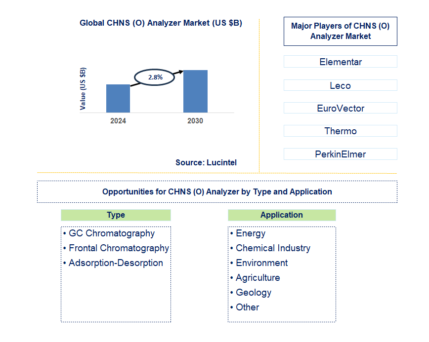 CHNS (O) Analyzer Trends and Forecast