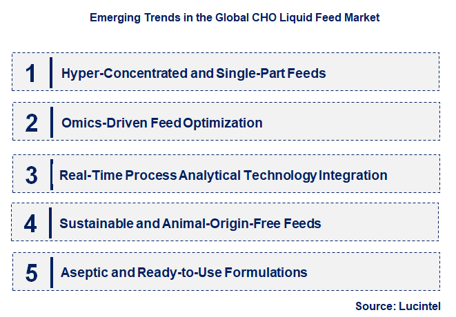 Emerging Trends in the CHO Liquid Feed Market