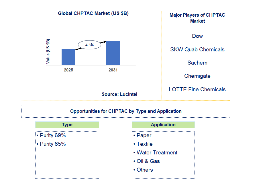 CHPTAC Market Trends and Forecast