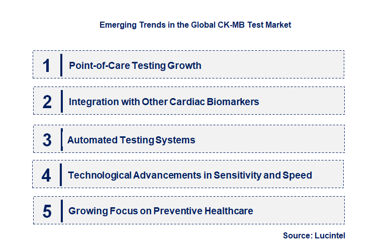Emerging Trends in the CK-MB Test Market