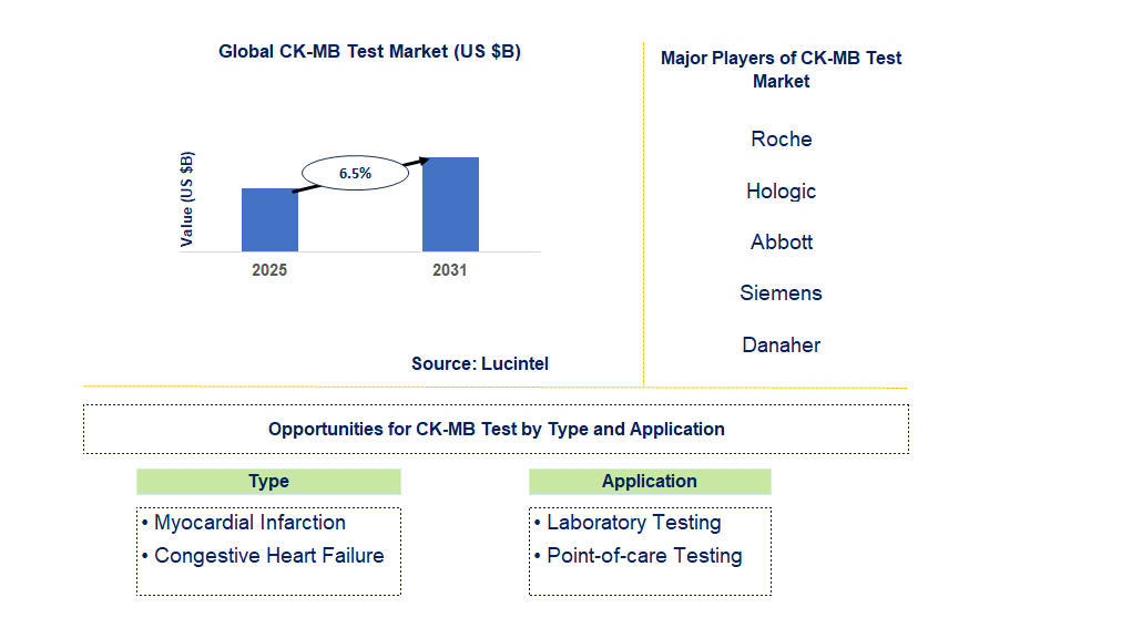 CK-MB Test Market Trends and Forecast