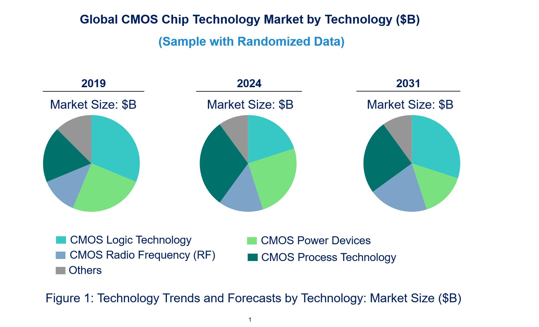 CMOS Chip Market by Technology