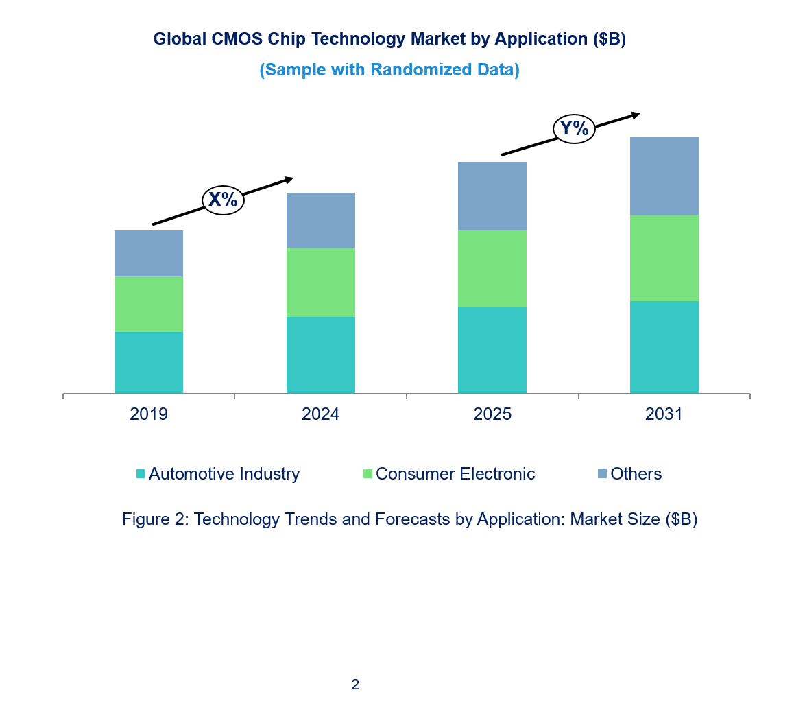 CMOS Chip Technology Market by Segments