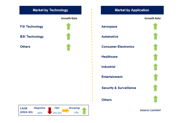 CMOS Image Sensor Market Segments