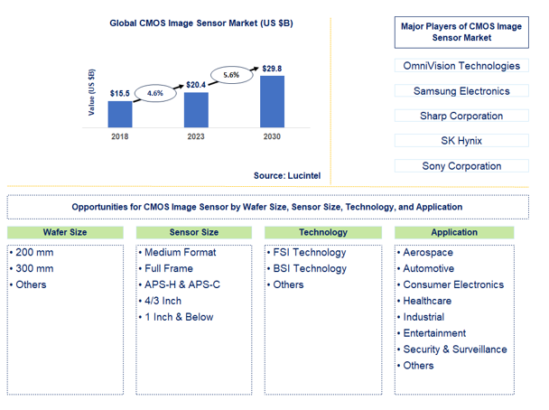 CMOS Image Sensor Market