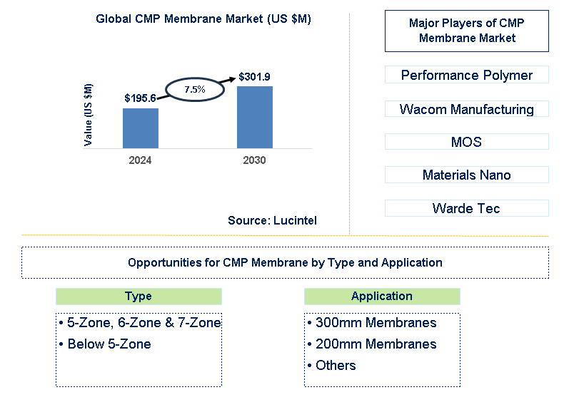 CMP Membrane Trends and Forecast