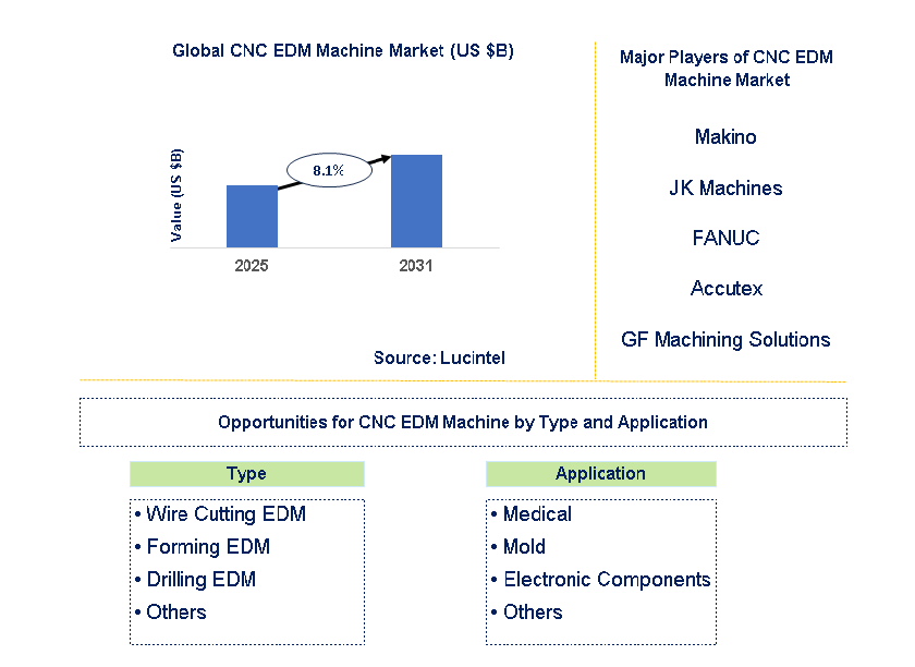 CNC EDM Machine Market Trends and Forecast
