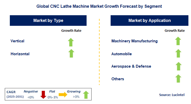 CNC Lathe Machine Market by Segment