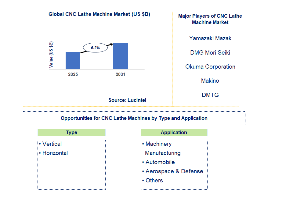 CNC Lathe Machine Market Trends and Forecast