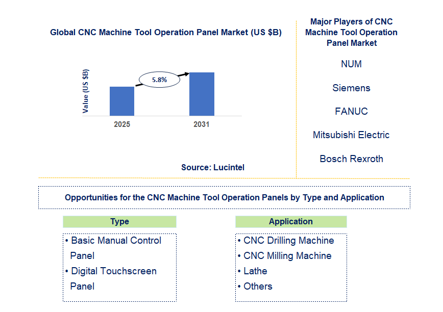 CNC Machine Tool Operation Panel Market Trends and Forecast