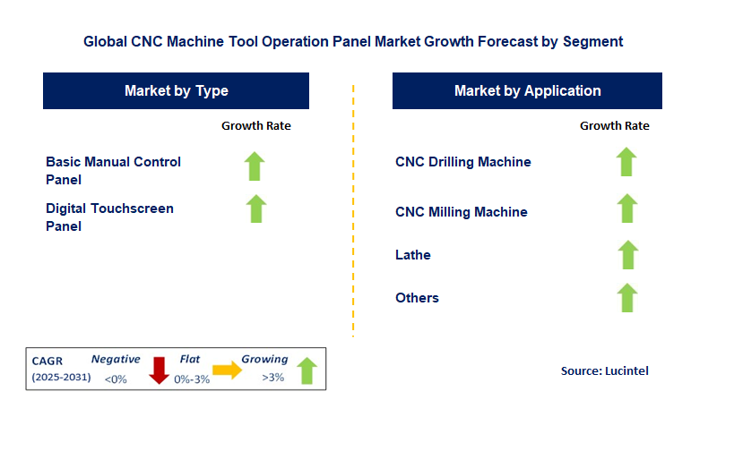 CNC Machine Tool Operation Panel Market by Segment