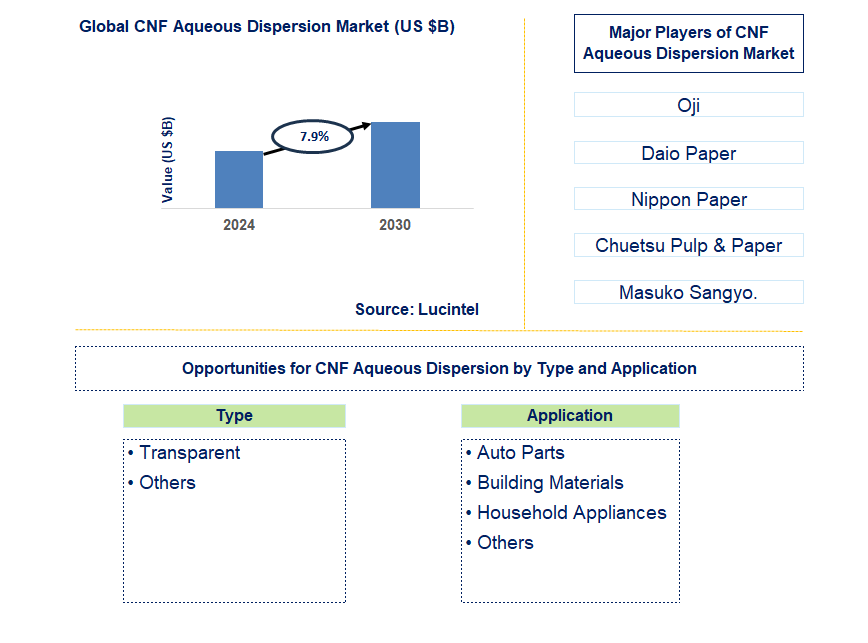 CNF Aqueous Dispersion Trends and Forecast